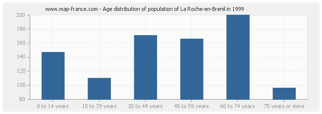 Age distribution of population of La Roche-en-Brenil in 1999